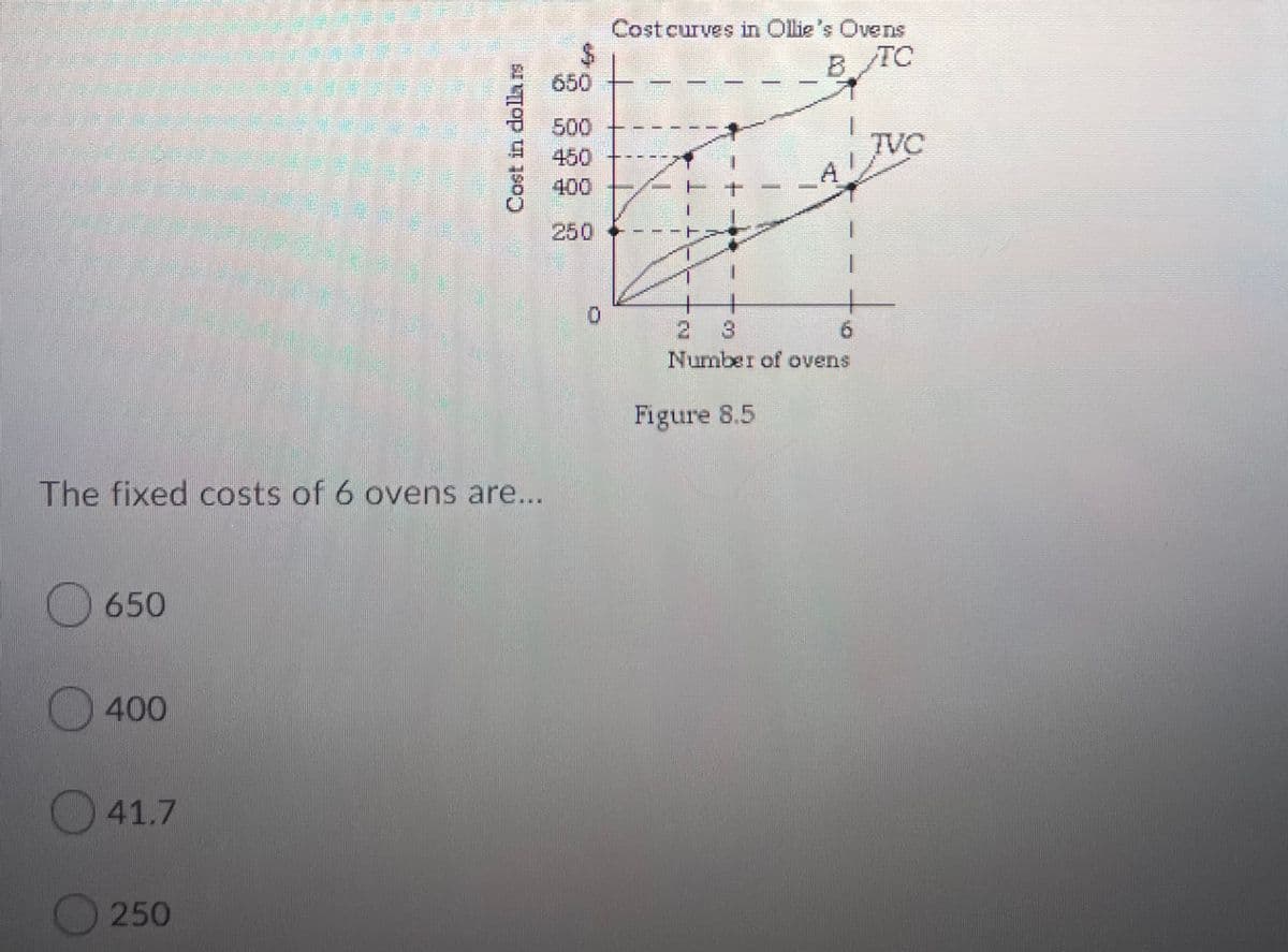 Cost curves in Ollie's Ovens
650
B TC
500
450
TVC
400
250
2 3
Number of ovens
Figure 8.5
The fixed costs of 6 ovens are...
O650
400
41.7
250
Cost in dollars
