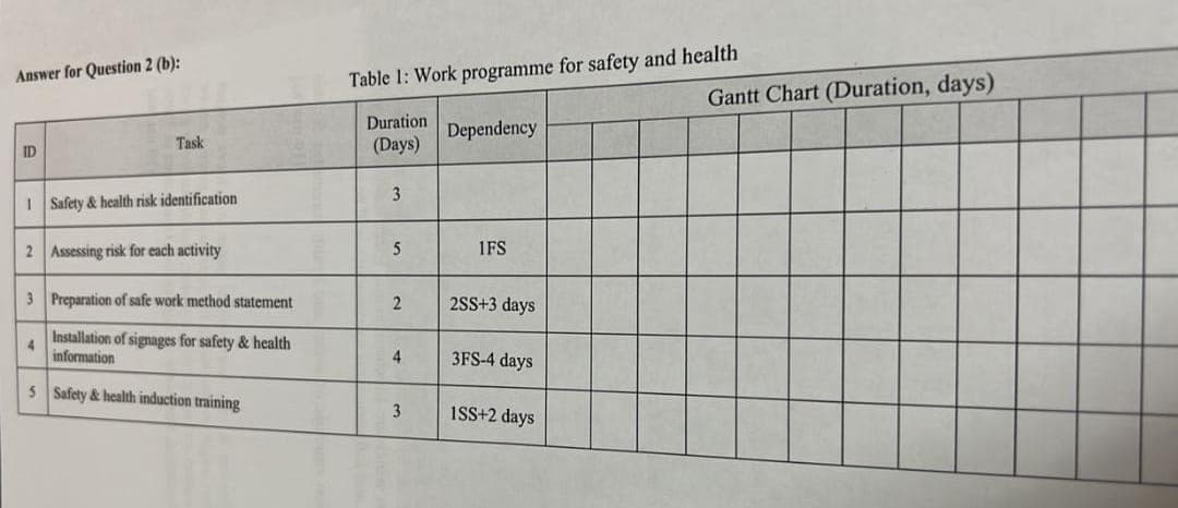 Answer for Question 2 (b):
Table 1: Work programme for safety and health
Gantt Chart (Duration, days)
Duration
Dependency
Task
(Days)
ID
3
I Safety & health risk identification
2 Assessing risk for each activity
5
1FS
3 Preparation of safe work method statement
2SS+3 days
Installation of signages for safety & health
information
4
3FS-4 days
5 Safety & health induction training
3
ISS+2 days
