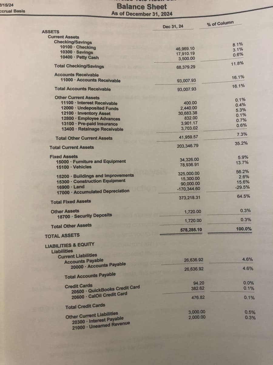 2/15/24
Balance Sheet
As of December 31, 2024
ccrual Basis
Dec 31, 24
% of Column
ASSETS
Current Assets
Checking/Savings
10100 - Checking
10300 · Savings
10400 · Petty Cash
8.1%
3.1%
46,969.10
17,910.19
3,500.00
0.6%
Total Checking/Savings
68,379.29
11.8%
Accounts Receivable
11000 · Accounts Receivable
93,007.93
16.1%
Total Accounts Receivable
93,007.93
16.1%
Other Current Assets
11100 - Interest Receivable
12000 · Undeposited Funds
12100 · Inventory Asset
12800 · Employee Advances
13100 Pre-paid Insurance
13400 Retainage Receivable
0.1%
400.00
2.440.00
30,683.38
832.00
3,901.17
3,703.02
0.4%
5.3%
0.1%
0.7%
0.6%
Total Other Current Assets
41,959.57
7.3%
Total Current Assets
203,346.79
35.2%
Fixed Assets
15000 · Furniture and Equipment
15100 - Vehicles
34,326.00
78,936.91
5.9%
13.7%
15200 Buildings and Improvements
15300 - Construction Equipment
16900 - Land
17000 · Accumulated Depreciation
325,000.00
15.300.00
90,000.00
-170,344.60
56.2%
2.6%
15.6%
-29.5%
Total Fixed Assets
373,218.31
64.5%
Other Assets
18700 - Security Deposits
1,720.00
0.3%
Total Other Assets
1,720.00
0.3%
TOTAL ASSETS
578,285.10
100.0%
LIABILITIES & EQUITY
Liabilities
Current Liablities
Accounts Payable
20000 - Accounts Payable
26,636.92
4.6%
26,636.92
4.6%
Total Accounts Payable
Credit Cards
20500 · QuickBooks Credit Card
20600 - CalOil Credit Card
94.20
382.62
0.0%
0.1%
476.82
0.1%
Total Credit Cards
Other Current Liabilities
20300 - Interest Payable
21000 - Unearned Revenue
3,000.00
2,000.00
0.5%
0.3%
