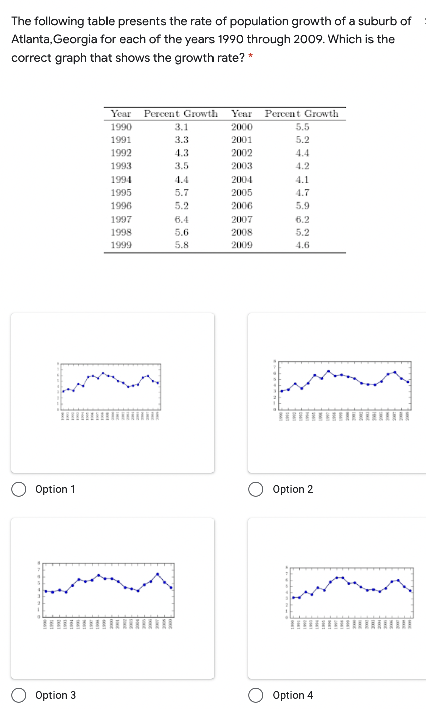 The following table presents the rate of population growth of a suburb of
Atlanta, Georgia for each of the years 1990 through 2009. Which is the
correct graph that shows the growth rate? *
Year
Percent Growth
Year
Percent Growth
1990
3.1
2000
5.5
1991
3.3
2001
5.2
1992
4.3
2002
4.4
1993
3.5
2003
4.2
1994
4.4
2004
4.1
1995
5.7
2005
4.7
1996
5.2
2006
5.9
1997
6.4
2007
6.2
1998
5.6
2008
5.2
1999
5.8
2009
4.6
Option 1
Option 2
Option 3
Option 4
