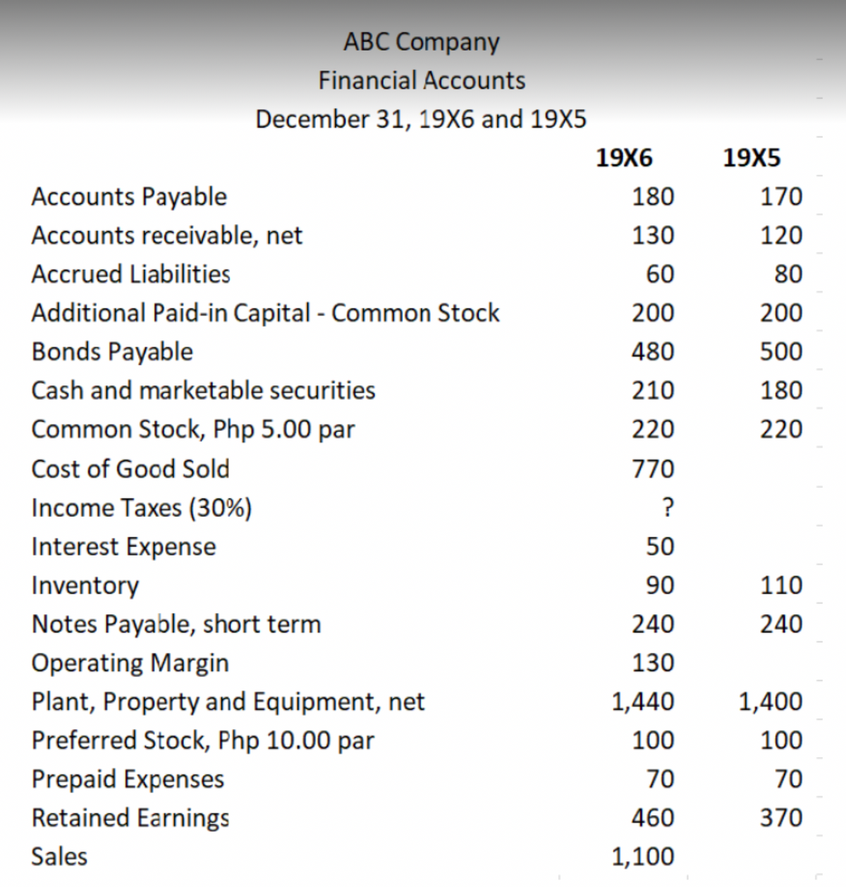 ABC Company
Financial Accounts
December 31, 19X6 and 19X5
19X6
19X5
Accounts Payable
180
170
Accounts receivable, net
130
120
Accrued Liabilities
60
80
Additional Paid-in Capital - Common Stock
200
200
Bonds Payable
480
500
Cash and marketable securities
210
180
Common Stock, Php 5.00 par
220
220
Cost of Good Sold
770
Income Taxes (30%)
?
Interest Expense
50
Inventory
90
110
Notes Payable, short term
240
240
Operating Margin
130
Plant, Property and Equipment, net
1,440
1,400
Preferred Stock, Php 10.00 par
100
100
Prepaid Expenses
70
70
Retained Earnings
460
370
Sales
1,100
