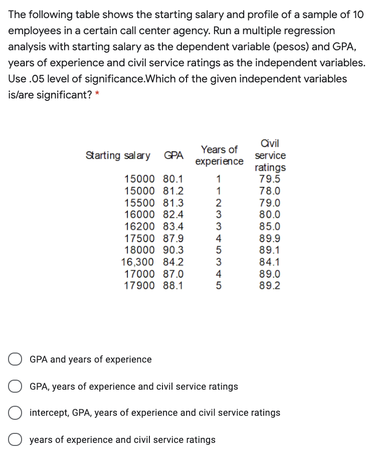 The following table shows the starting salary and profile of a sample of 10
employees in a certain call center agency. Run a multiple regression
analysis with starting salary as the dependent variable (pesos) and GPA,
years of experience and civil service ratings as the independent variables.
Use .05 level of significance.Which of the given independent variables
is/are significant? *
avil
Years of
Starting salary GPA
service
experience
ratings
79.5
15000 80.1
15000 81.2
1
1
78.0
15500 81.3
16000 82.4
2
3
79.0
80.0
85.0
16200 83.4
3
17500 87.9
89.9
89.1
84.1
89.0
89.2
4
18000 90.3
5
16,300 84.2
3
17000 87.0
4
17900 88.1
GPA and years of experience
GPA, years of experience and civil service ratings
intercept, GPA, years of experience and civil service ratings
O years of experience and civil service ratings
