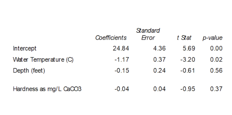 Standard
Coefficients
Error
t Stat
p-value
Intercept
24.84
4.36
5.69
0.00
Water Temperature (C)
-1.17
0.37
-3.20
0.02
Depth (feet)
-0.15
0.24
-0.61
0.56
Hardness as mg/L CaCO3
-0.04
0.04
-0.95
0.37
