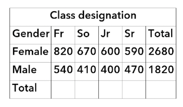 Class designation
Gender Fr So Jr
Sr Total
Female 820 670 600 590 2680
Male
540 410 400 470 1820
Total
