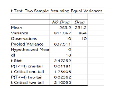 t-Test: Two Sample Assuming Equal Variances
NO Drug Drug
Mean
263.2 231.2
Variance
811.067
864
Observations
10
10
Pooled Variance
837.511
Hypothesized Mear
df
18
t Stat
2.47252
P(T<=t) one tail
t Critical one tail
P(T<=t) two tail
t Critical two tail
0.01181
1.73406
0.02362
2.10092

