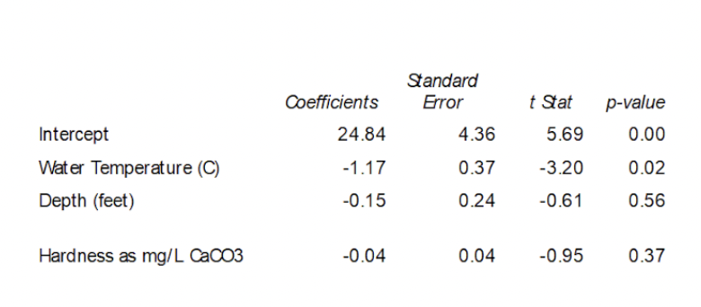 Standard
Coefficients
Error
t Stat
p-value
Intercept
24.84
4.36
5.69
0.00
Wat er Temperature (C)
-1.17
0.37
-3.20
0.02
Depth (feet)
-0.15
0.24
-0.61
0.56
Hardness as mg/L CaCO3
-0.04
0.04
-0.95
0.37
