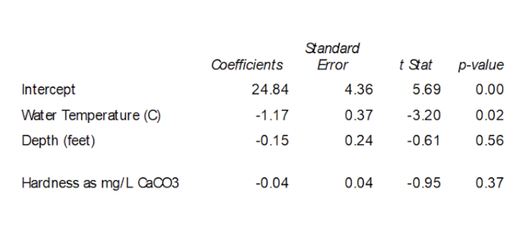 Standard
Coefficients
Error
t Stat
p-value
Intercept
24.84
4.36
5.69
0.00
Water Temperat ure (C)
-1.17
0.37
-3.20
0.02
Depth (feet)
-0.15
0.24
-0.61
0.56
Hardness as mg/L CaCO3
-0.04
0.04
-0.95
0.37
