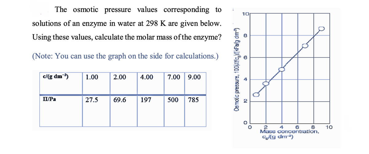 The osmotic pressure values corresponding to
10
solutions of an enzyme in water at 298 K are given below.
Using these values, calculate the molar mass of the enzyme?
(Note: You can use the graph on the side for calculations.)
c/(g dm )
1.00
2.00
4.00
7.00 9.00
ПРа
27.5
69.6
197
500
785
2
Mass concentration,
6
10
4
C(g dm³)
Osmotic pressure, 100{IT/G,M{kPa/g dm³)
