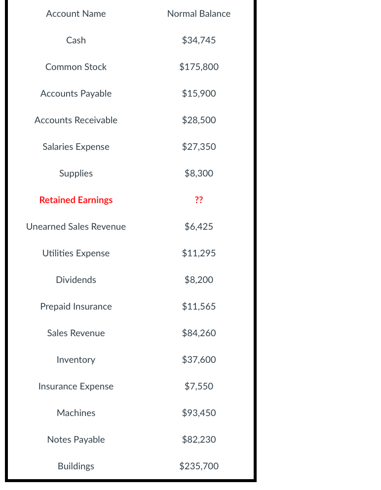 Account Name
Normal Balance
Cash
$34,745
Common Stock
$175,800
Accounts Payable
$15,900
Accounts Receivable
$28,500
Salaries Expense
$27,350
Supplies
$8,300
Retained Earnings
??
Unearned Sales Revenue
$6,425
Utilities Expense
$11,295
Dividends
$8,200
Prepaid Insurance
$11,565
Sales Revenue
$84,260
Inventory
$37,600
Insurance Expense
$7,550
Machines
$93,450
Notes Payable
$82,230
Buildings
$235,700
