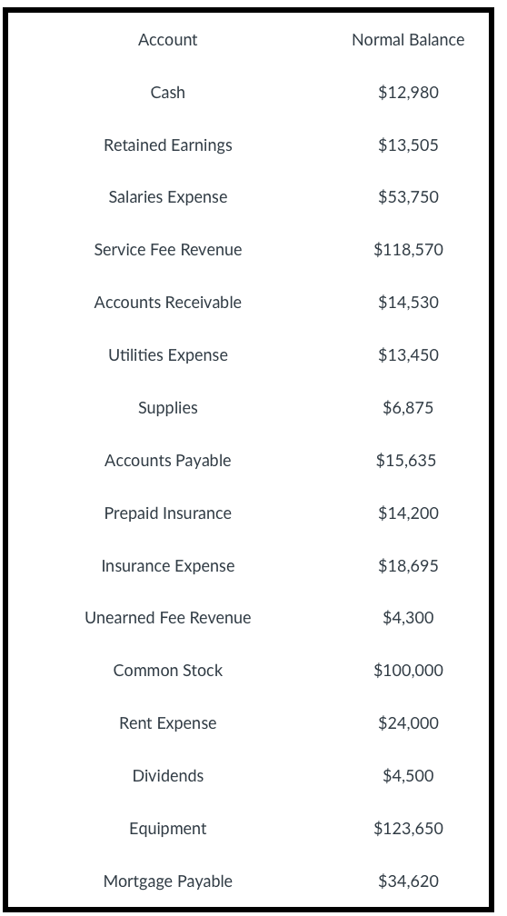 Account
Normal Balance
Cash
$12,980
Retained Earnings
$13,505
Salaries Expense
$53,750
Service Fee Revenue
$118,570
Accounts Receivable
$14,530
Utilities Expense
$13,450
Supplies
$6,875
Accounts Payable
$15,635
Prepaid Insurance
$14,200
Insurance Expense
$18,695
Unearned Fee Revenue
$4,300
Common Stock
$100,000
Rent Expense
$24,000
Dividends
$4,500
Equipment
$123,650
Mortgage Payable
$34,620
