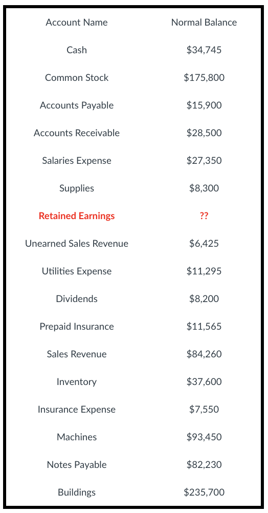 Account Name
Normal Balance
Cash
$34,745
Common Stock
$175,800
Accounts Payable
$15,900
Accounts Receivable
$28,500
Salaries Expense
$27,350
Supplies
$8,300
Retained Earnings
??
Unearned Sales Revenue
$6,425
Utilities Expense
$11,295
Dividends
$8,200
Prepaid Insurance
$11,565
Sales Revenue
$84,260
Inventory
$37,600
Insurance Expense
$7,550
Machines
$93,450
Notes Payable
$82,230
Buildings
$235,700
