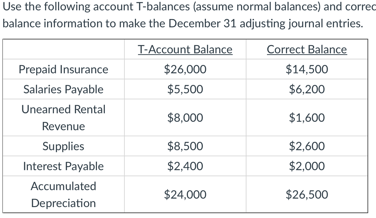 Use the following account T-balances (assume normal balances) and corred
balance information to make the December 31 adjusting journal entries.
T-Account Balance
Correct Balance
Prepaid Insurance
$26,000
$14,500
Salaries Payable
$5,500
$6,200
Unearned Rental
$8,000
$1,600
Revenue
Supplies
$8,500
$2,600
Interest Payable
$2,400
$2,000
Accumulated
$24,000
$26,500
Depreciation
