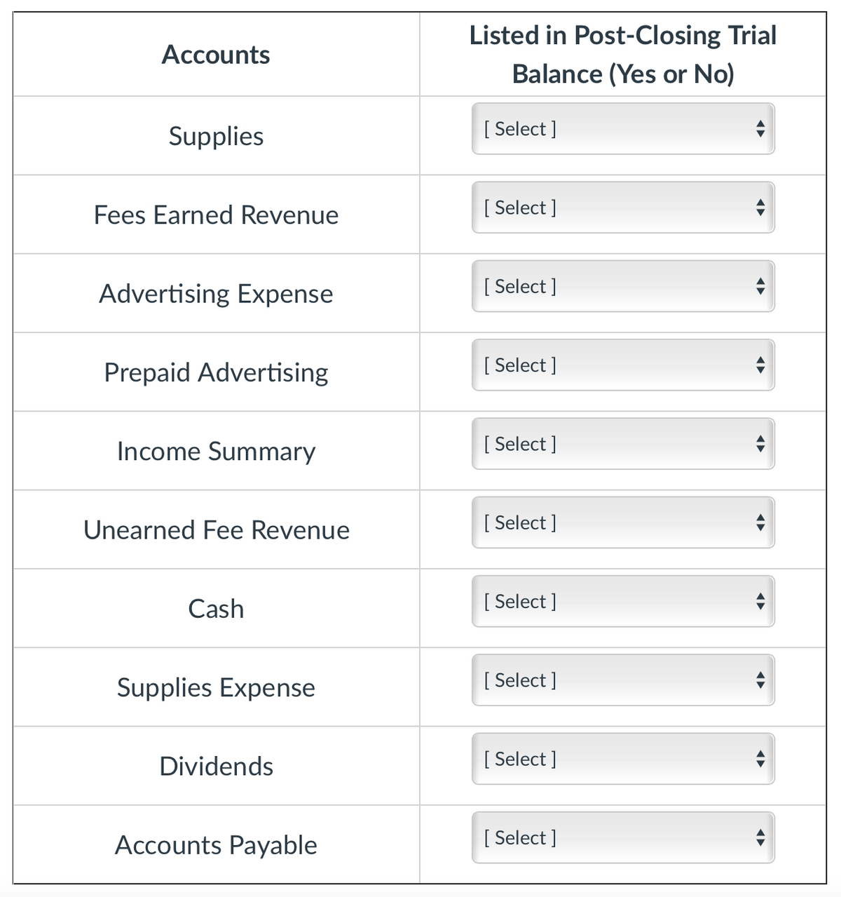 Listed in Post-Closing Trial
Accounts
Balance (Yes or No)
Supplies
[ Select ]
Fees Earned Revenue
[ Select ]
Advertising Expense
[ Select ]
Prepaid Advertising
[ Select ]
Income Summary
[ Select ]
Unearned Fee Revenue
[ Select ]
Cash
[ Select ]
Supplies Expense
[ Select ]
Dividends
[ Select ]
Accounts Payable
[ Select ]

