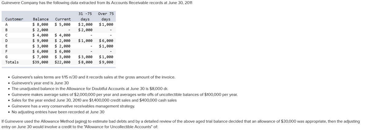 Guinevere Company has the following data extracted from its Accounts Receivable records at June 30, 2011
Customer
A
BCDEFG
с
Totals
Balance Current
$ 8,000 $ 5,000
$ 2,000
$ 4,000 $ 4,000
$ 9,000 $ 2,000
$ 3,000
$ 2,000
$ 6,000 $ 6,000
$ 7,000 $ 3,000
$39,000 $22,000
●
31 -75 Over 75
days
days
$1,000
$ 2,000
$2,000
$ 1,000
$3,000
$8,000
$ 6,000
$1,000
$1,000
$9,000
• Guinevere's sales terms are 1/15 n/30 and it records sales at the gross amount of the invoice.
Guinevere's year end is June 30
• The unadjusted balance in the Allowance for Doubtful Accounts at June 30 is $8,000 dr.
• Guinevere makes average sales of $2,000,000 per year and averages write offs of uncollectible balances of $100,000 per year.
• Sales for the year ended June 30, 2010 are $1,400,000 credit sales and $400,000 cash sales
• Guinevere has a very conservative receivables management strategy.
• No adjusting entries have been recorded at June 30
If Guinevere used the Allowance Method (aging) to estimate bad debts and by a detailed review of the above aged trial balance decided that an allowance of $30,000 was appropriate, then the adjusting
entry on June 30 would involve a credit to the "Allowance for Uncollectible Accounts" of: