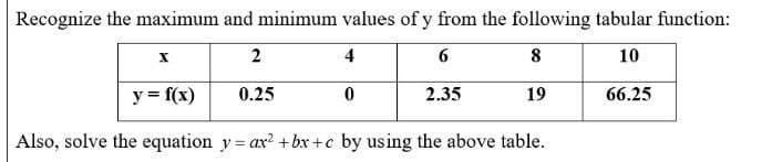 Recognize the maximum and minimum values of y from the following tabular function:
4
6
8
10
y = f(x)
0.25
2.35
19
66.25
Also, solve the equation y = ax? + bx +c by using the above table.
