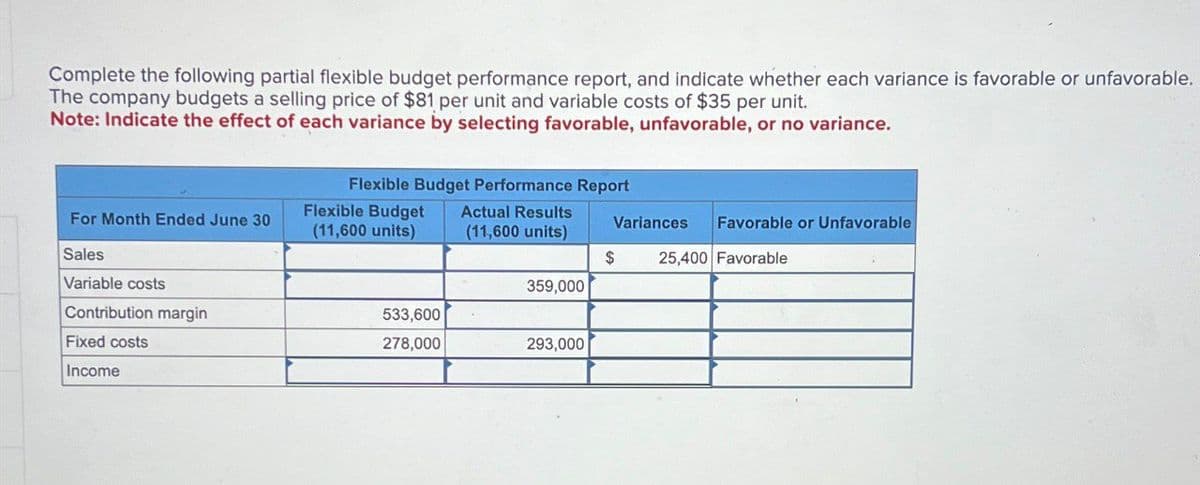 Complete the following partial flexible budget performance report, and indicate whether each variance is favorable or unfavorable.
The company budgets a selling price of $81 per unit and variable costs of $35 per unit.
Note: Indicate the effect of each variance by selecting favorable, unfavorable, or no variance.
Flexible Budget Performance Report
Flexible Budget
For Month Ended June 30
(11,600 units)
Sales
Variable costs
Contribution margin
Fixed costs
Income
Actual Results
(11,600 units)
Variances
Favorable or Unfavorable
$
25,400 Favorable
359,000
533,600
278,000
293,000