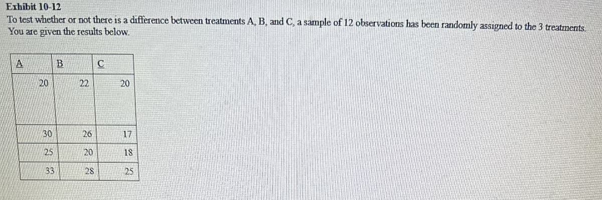 Exhibit 10-12
To test whether or not there is a difference between treatments A, B, and C, a sample of 12 observations has been randomly assigned to the 3 treatments.
You are given the results below.
A
20
30
25
33
B
22
26
20
28
C
20
17
18
25
