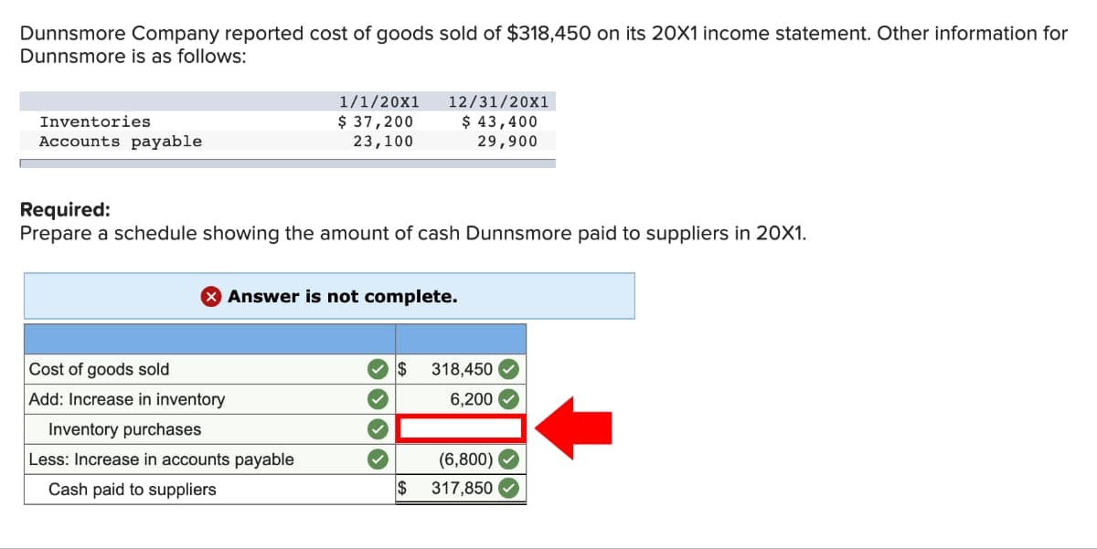 Dunnsmore Company reported cost of goods sold of $318,450 on its 20X1 income statement. Other information for
Dunnsmore is as follows:
Inventories
Accounts payable
Cost of goods sold
Add: Increase in inventory
1/1/20X1
$ 37,200
23,100
Required:
Prepare a schedule showing the amount of cash Dunnsmore paid to suppliers in 20X1.
12/31/20x1
$ 43,400
29,900
Inventory purchases
Less: Increase in accounts payable
Cash paid to suppliers
Answer is not complete.
✓$ 318,450
6,200
(6,800)
$ 317,850