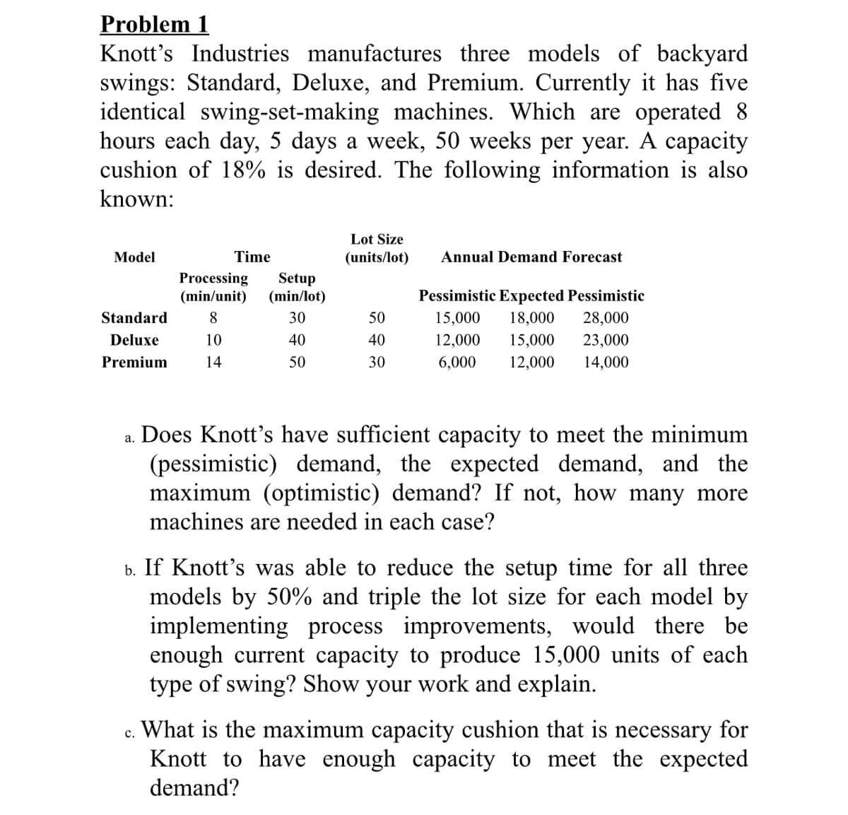 Problem 1
Knott's Industries manufactures three models of backyard
swings: Standard, Deluxe, and Premium. Currently it has five
identical swing-set-making machines. Which are operated 8
hours each day, 5 days a week, 50 weeks per year. A capacity
cushion of 18% is desired. The following information is also
known:
Lot Size
Model
Time
(units/lot)
Annual Demand Forecast
Processing
(min/unit)
Setup
(min/lot)
Pessimistic Expected Pessimistic
18,000
Standard
8.
30
50
15,000
28,000
Deluxe
10
40
40
12,000
15,000
23,000
Premium
14
50
30
6,000
12,000
14,000
a. Does Knott's have sufficient capacity to meet the minimum
(pessimistic) demand, the expected demand, and the
maximum (optimistic) demand? If not, how many more
machines are needed in each case?
b. If Knott's was able to reduce the setup time for all three
models by 50% and triple the lot size for each model by
implementing process improvements, would there be
enough current capacity to produce 15,000 units of each
type of swing? Show your work and explain.
c. What is the maximum capacity cushion that is necessary for
Knott to have enough capacity to meet the expected
demand?
