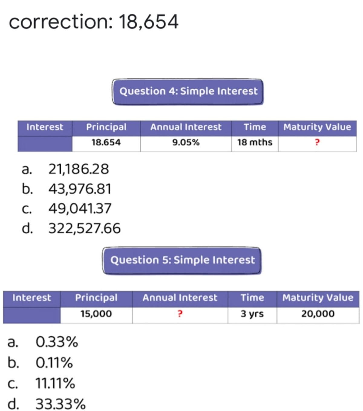 correction: 18,654
Question 4: Simple Interest
Interest
Principal
Annual Interest
Time
Maturity Value
18.654
9.05%
18 mths
a. 21,186.28
b. 43,976.81
c. 49,041.37
d. 322,527.66
С.
Question 5: Simple Interest
Interest
Principal
Annual Interest
Time
Maturity Value
15,000
?
3 уrs
20,000
а. О.33%
b. 0.11%
С.
11.11%
d. 33.33%
