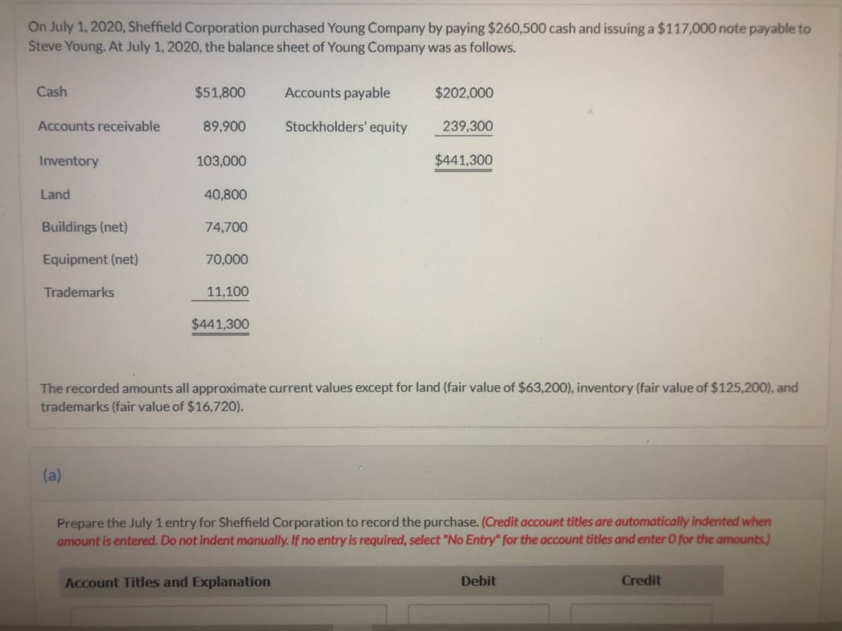 On July 1, 2020, Sheffield Corporation purchased Young Company by paying $260,500 cash and issuing a $117,000 note payable to
Steve Young. At July 1, 2020, the balance sheet of Young Company was as follows.
Cash
$51,800
Accounts payable
$202,000
Accounts receivable
89,900
Stockholders' equity
239,300
Inventory
103,000
$441,300
Land
40,800
Buildings (net)
74,700
Equipment (net)
70,000
Trademarks
11,100
$441,300
The recorded amounts all approximate current values except for land (fair value of $63,200), inventory (fair value of $125,200), and
trademarks (fair value of $16,720).
(a)
Prepare the July 1 entry for Sheffield Corporation to record the purchase. (Credit account titles are automatically indented when
amount is entered. Do not indent manually. If no entry is required, select "No Entry" for the account titles and enter O for the amounts.)
Account Titles and Explanation
Debit
Credit
