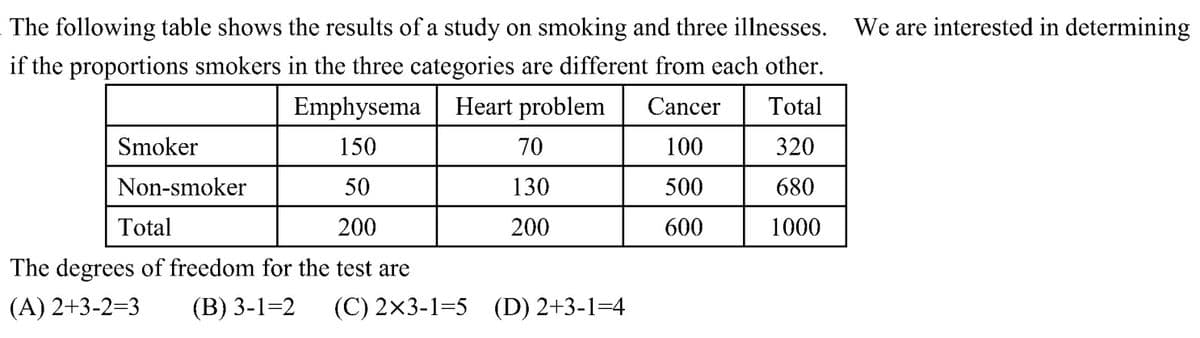 The following table shows the results of a study on smoking and three illnesses. We are interested in determining
if the proportions smokers in the three categories are different from each other.
Emphysema
Heart problem
Cancer
Total
Smoker
150
70
100
320
Non-smoker
50
130
500
680
Total
200
200
600
1000
The degrees of freedom for the test are
(A) 2+3-2=3
(B) 3-1-2 (C) 2×3-1-5 (D) 2+3-1=4