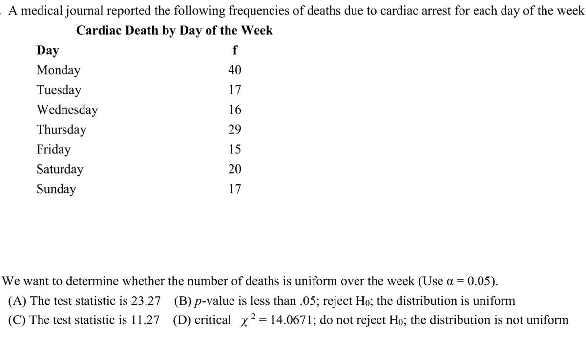 A medical journal reported the following frequencies of deaths due to cardiac arrest for each day of the week
Cardiac Death by Day of the Week
Day
f
Monday
40
Tuesday
17
Wednesday
16
Thursday
29
Friday
15
Saturday
20
Sunday
17
We want to determine whether the number of deaths is uniform over the week (Use a = 0.05).
(B) p-value is less than .05; reject Ho; the distribution is uniform
(A) The test statistic is 23.27
(C) The test statistic is 11.27
(D) critical x ² = 14.0671; do not reject Ho; the distribution is not uniform