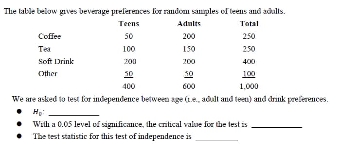The table below gives beverage preferences for random samples of teens and adults.
Teens
Adults
Total
Coffee
50
200
250
Tea
100
150
250
Soft Drink
200
200
400
Other
50
50
100
400
600
1,000
We are asked to test for independence between age (i.e., adult and teen) and drink preferences.
Ho:
With a 0.05 level of significance, the critical value for the test is
The test statistic for this test of independence is