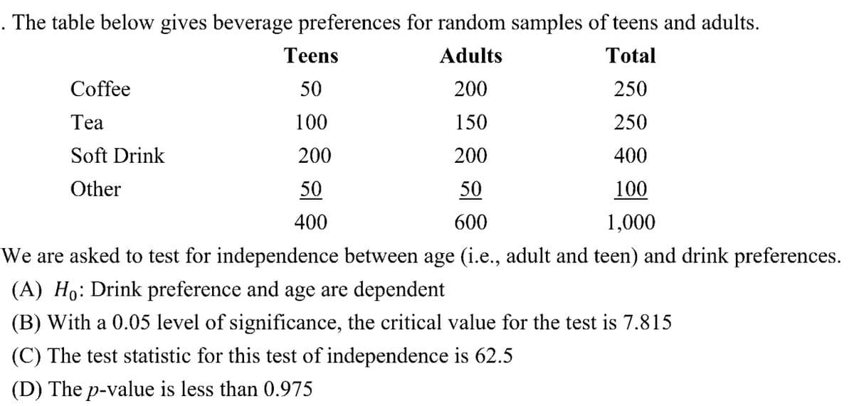. The table below gives beverage preferences for random samples of teens and adults.
Teens
Adults
Total
Coffee
50
200
250
Tea
100
150
250
Soft Drink
200
200
400
Other
50
50
100
400
600
1,000
We are asked to test for independence between age (i.e., adult and teen) and drink preferences.
(A) Ho: Drink preference and age are dependent
(B) With a 0.05 level of significance, the critical value for the test 7.815
(C) The test statistic for this test of independence is 62.5
(D) The p-value is less than 0.975