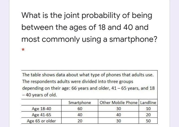 What is the joint probability of being
between the ages of 18 and 40 and
most commonly using a smartphone?
The table shows data about what type of phones that adults use.
The respondents adults were divided into three groups
depending on their age: 66 years and older, 41-65 years, and 18
- 40 years of old.
Smartphone
Other Mobile Phone Landline
Age 18-40
Age 41-65
Age 65 or older
60
30
10
40
40
20
20
30
50
