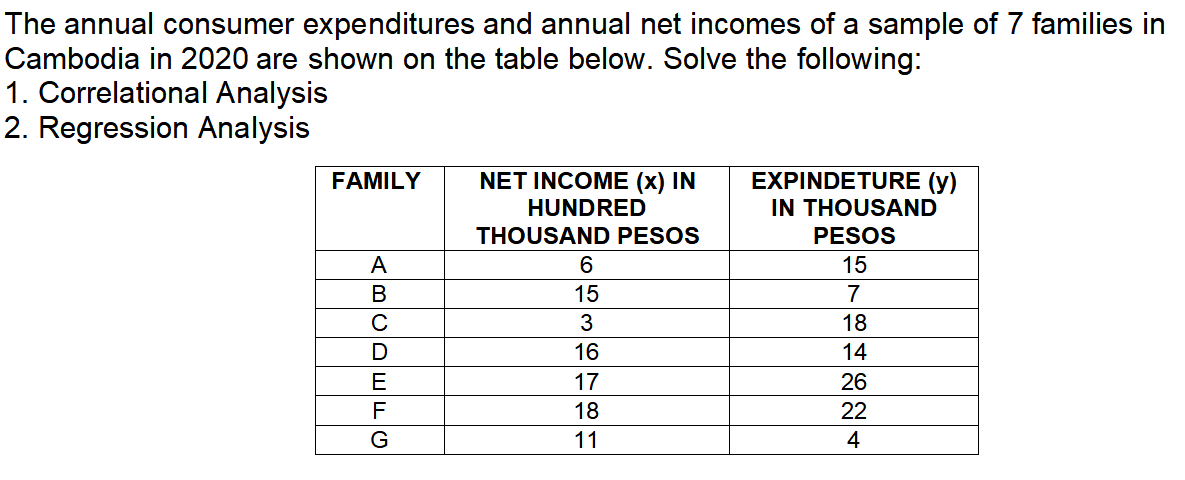 The annual consumer expenditures and annual net incomes of a sample of 7 families in
Cambodia in 2020 are shown on the table below. Solve the following:
1. Correlational Analysis
2. Regression Analysis
NET INCOME (x) IN
EXPINDETURE (y)
IN THOUSAND
FAMILY
HUNDRED
THOUSAND PESOS
PESOS
A
15
В
15
7
C
3
18
D
16
14
E
17
26
F
18
22
G
11
4
