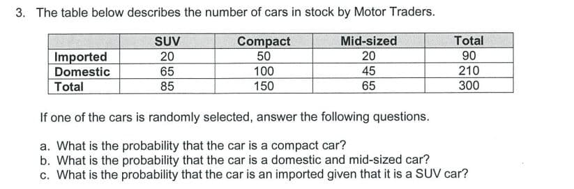 3. The table below describes the number of cars in stock by Motor Traders.
SUV
Total
Compact
50
Mid-sized
90
Imported
Domestic
Total
20
20
65
100
45
210
85
150
65
300
If one of the cars is randomly selected, answer the following questions.
a. What is the probability that the car is a compact car?
b. What is the probability that the car is a domestic and mid-sized car?
c. What is the probability that the car is an imported given that it is a SUV car?
