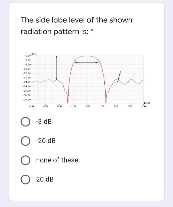 The side lobe level of the shown
radiation pattern is:
3.0-
-6.0-
-12.0-
15.0-
18.0-
-21.0-
-24.0-
-27.0-
-30.0-
-33.0-
20
-1'0
o'o
20
30
(deal
4.0
-3 dB
-20 dB
none of these.
20 dB
