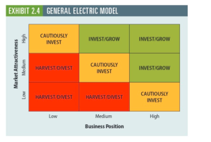 EXHIBIT 2.4 GENERAL ELECTRIC MODEL
CAUTIOUSLY
INVEST/GROW
INVEST/GROW
INVEST
CAUTIOUSLY
HARVEST/DIVEST
INVEST/GROW
INVEST
CAUTIOUSLY
INVEST
HARVEST/DIVEST
HARVEST/DIVEST
Low
Medium
High
Business Position
Market Attractiveness
unipaw
