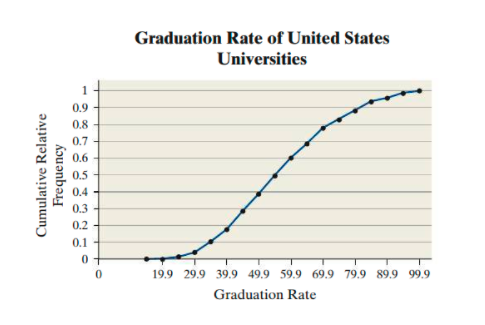 Graduation Rate of United States
Universities
1
0.9
0.8
0.7
0.6
0.5
0.4
0.3
0.2
0.1
0+
19.9 29.9 39.9 49.9 59.9 69.9 79.9 89.9 99.9
Graduation Rate
Cumulative Relative
Frequency
