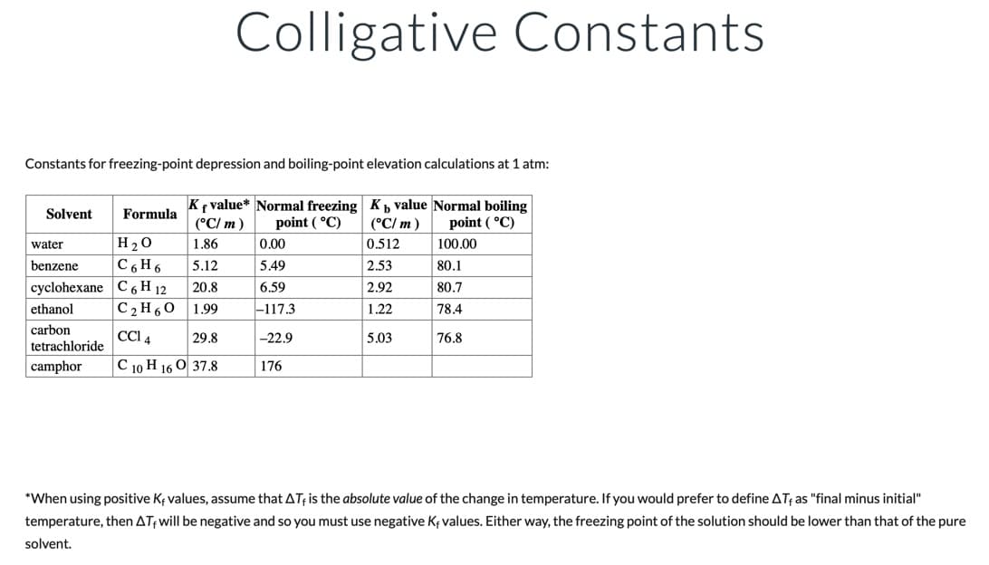 Colligative Constants
Constants for freezing-point depression and boiling-point elevation calculations at 1 atm:
Kf value* Normal freezing Kb value Normal boiling
(°C/ m)
Solvent
Formula
(°C/ m)
point ( °C)
point ( °C)
H20
1.86
0.00
0.512
100.00
water
benzene
C6H 6
5.12
5.49
2.53
80.1
cyclohexane C 6 H 12
ethanol
20.8
6.59
2.92
80.7
C2 H60
1.99
-117.3
1.22
78.4
carbon
tetrachloride
CCI 4
29.8
-22.9
5.03
76.8
camphor
С 10 Н 160 37.8
176
*When using positive Kf values, assume that ATf is the absolute value of the change in temperature. If you would prefer to define AT; as "final minus initial"
temperature, then ATfwill be negative and so you must use negative Kf values. Either way, the freezing point of the solution should be lower than that of the pure
solvent.

