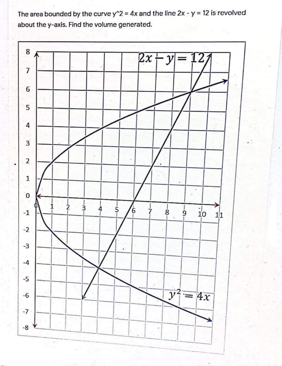 The area bounded by the curve y^2 = 4x and the line 2x -y 12 is revolved
about the y-axis. Find the volume generated.
8
2x-y= 12
7
6.
4
3
2
1
0.
3
9,
-1
8
9
10
11
-2
-3
-4
-5
y= 4x
-6
!!
-7
-8
