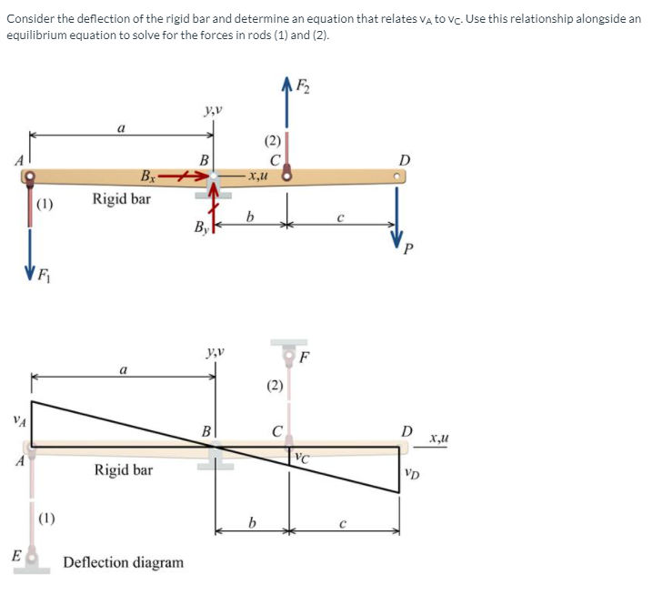 Consider the deflection of the rigid bar and determine an equation that relates vA to vc. Use this relationship alongside an
equilibrium equation to solve for the forces in rods (1) and (2).
\F2
y,v
a
B
D
Bx +>
x,u
|(1)
Rigid bar
By
VF
y,v
a
(2)
VA
B|
C
D
x,u
VC
A
Rigid bar
VD
(1)
b
E
Deflection diagram
