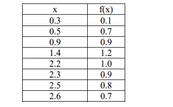 f(x)
0.3
0.1
0.5
0.7
0.9
0.9
1.4
1.2
2.2
1.0
2.3
0.9
2.5
0.8
2.6
0.7
