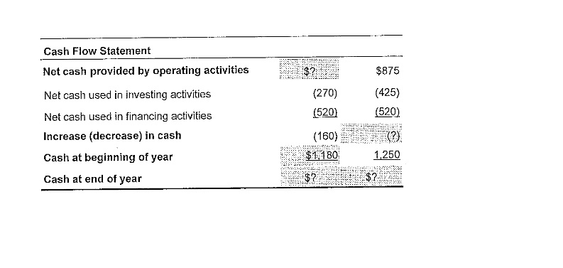 Cash Flow Statement
Net cash provided by operating activities
$?
$875
Net cash used in investing activities
(270)
(425)
Net cash used in financing activities
(520)
(520)
Increase (decrease) in cash
(?)
v. *** Y
(160)
Cash at beginning of year
$1.180
1,250
Cash at end of year
$7
$?
