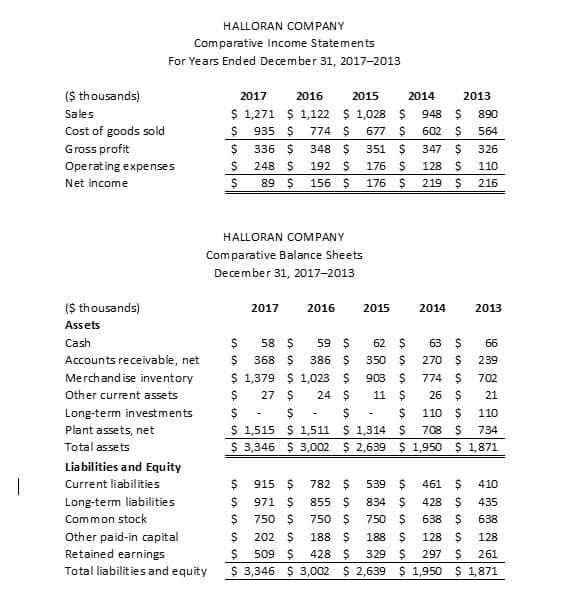 HALLORAN COMPANY
Comparative Income Statements
For Years Ended December 31, 2017-2013
($ thousands)
2017
2016
2015
2014
2013
$ 1,271 $ 1,122 $ 1,028 $
774 $
Sales
948
890
Cost of goods sold
935 $
677 $
602 $
564
Gross profit
336 $
348 $
351 $
347 $
326
Operating expenses
248 $
192 $
176 $
128
110
Net income
89 $
156 $
176
219
216
HALLORAN COMPANY
Comparative Balance Sheets
December 31, 2017-2013
($ thousands)
2017
2016
2015
2014
2013
Assets
Cash
58 $
59 $
62 $
63 $
66
Accounts receivable, net
368 $
386 $
350 $
270
239
Merchandise inventory
$ 1,379 $ 1,023 $
903
774 $
702
Other current assets
27 $
24 $
11
26
21
Long-term investments
$4
110
110
$ 1,515 $ 1,511 $ 1,314 $
$ 3,346 $ 3,002 $ 2,639 $ 1,950 $ 1,871
Plant assets, net
708
734
Total assets
Liabilities and Equity
Current liabilities
915
782
539
461
410
Long-term liabilities
971 $
855 $
834 $
428
435
Common stock
750 $
750 $
750 $
638 $
638
Other paid-in capital
188 $
428 $ 329s
$ 3,346 $ 3,002 $ 2,639 $ 1,950 $ 1,871
202 $
188 $
128
128
Retained earnings
Total liabilities and equity
509 $
297
261
SSS SSS
