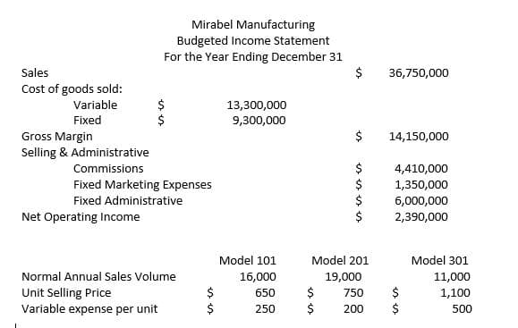 Mirabel Manufacturing
Budgeted Income Statement
For the Year Ending December 31
$
Sales
36,750,000
Cost of goods sold:
Variable
13,300,000
Fixed
9,300,000
Gross Margin
$
14,150,000
Selling & Administrative
$
$
$
Commissions
4,410,000
Fixed Marketing Expenses
1,350,000
Fixed Administrative
6,000,000
Net Operating Income
2,390,000
Model 101
Model 201
Model 301
Normal Annual Sales Volume
Unit Selling Price
Variable expense per unit
16,000
19,000
11,000
650
750
$
1,100
$
250
200
500
%24
のの
