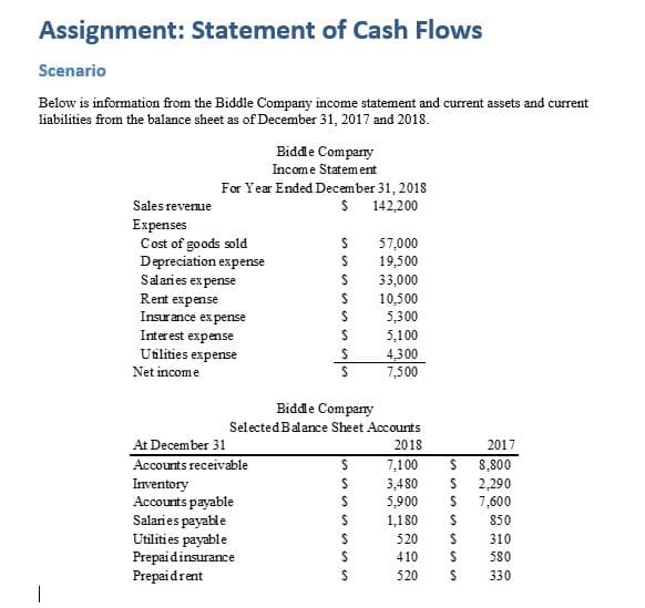 Assignment: Statement of Cash Flows
Scenario
Below is information from the Biddle Company income statement and current assets and current
liabilities from the balance sheet as of December 31, 2017 and 2018.
Bidde Comparry
Income Statem ent
For Year Ended December 31, 2018
142,200
Sales revenue
Expenses
Cost of goods sold
Depreciation expense
Salaries ex pense
Rent expense
Insurance ex pense
57,000
19,500
33,000
10,500
5,300
Interest expense
5,100
Uilities expense
Net income
4,300
7,500
Biddle Compary
SelectedBalance Sheet Accounts
At December 31
Accounts receivable
Inventory
Accounts payable
Salaries payable
Utilities payable
Prepaidinsurance
Prepaidrent
2018
2017
7,100
8,800
480
5,900
2,290
7,600
1,180
850
520
310
410
580
520
330
