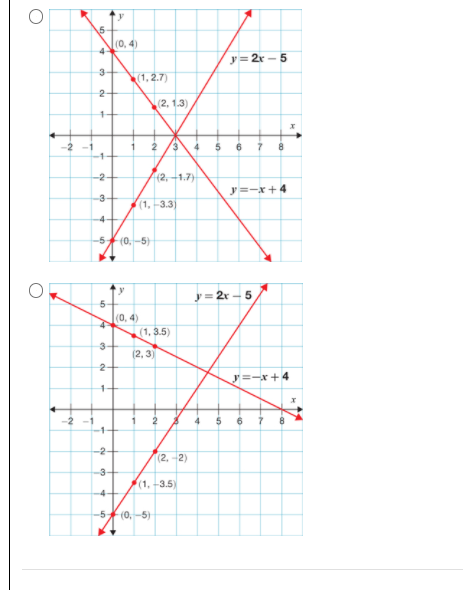 (0, 4)
y= 2x – 5
(1, 2.7)
(2, 1.3)
-2
3 4
-2-
(2, 1.7)
y=-x+4
-3-
(1, -3.3)
-4
-5(0.-5)
y = 2r - 5
5-
(0, 4)
4
(1, 3.5)
(2, 3)
2-
y=-x+4
1-
-2 -1
1
6.
-2-
(2. -2)
-3
(1, -3.5)
-4
-5 (0, -5)
