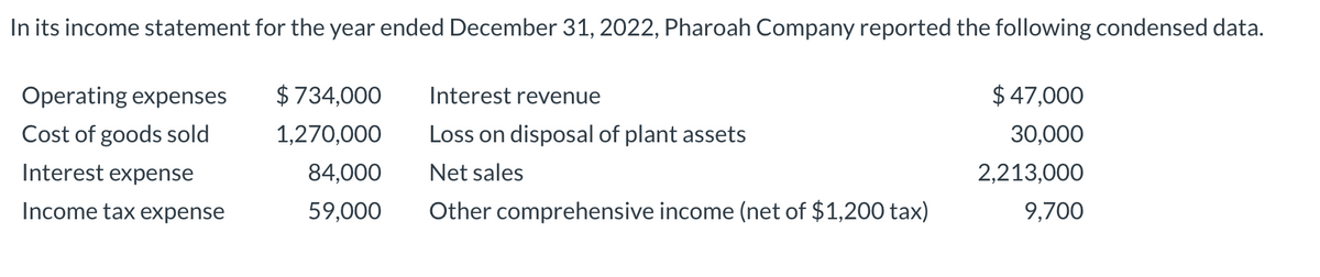 In its income statement for the year ended December 31, 2022, Pharoah Company reported the following condensed data.
Operating expenses
$ 734,000
Interest revenue
$ 47,000
Cost of goods sold
1,270,000
Loss on disposal of plant assets
30,000
Interest expense
84,000
Net sales
2,213,000
Income tax expense
59,000
Other comprehensive income (net of $1,200 tax)
9,700
