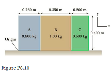 0.250 m
0.350 m
0.200 m
A
B
C
0.400 m
0.800 kg
1.00 kg
0.600 kg
Origin
Figure P8.10
