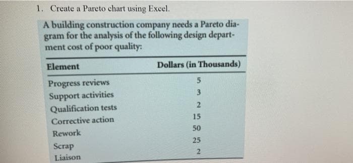1. Create a Pareto chart using Excel.
A building construction company needs a Pareto dia-
gram for the analysis of the following design depart-
ment cost of poor quality:
Element
Dollars (in Thousands)
Progress reviews
Support activities
Qualification tests
3
Corrective action
15
50
Rework
25
Scrap
2
Liaison
