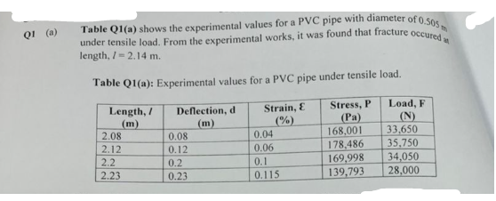 QI (a)
Table Q1(a) shows the experimental values for a PVC pipe with diameter of 0.505
under tensile load. From the experimental works, it was found that fracture occured at
length, /= 2.14 m.
Table Q1(a): Experimental values for a PVC pipe under tensile load.
Length, /
(m)
2.08
2.12
2.2
2.23
Deflection, d
(m)
0.08
0.12
0.2
0.23
Strain, E
(%)
0.04
0.06
0.1
0.115
Stress, P
(Pa)
168,001
178,486
169,998
139,793
Load, F
(N)
33,650
35,750
34,050
28,000