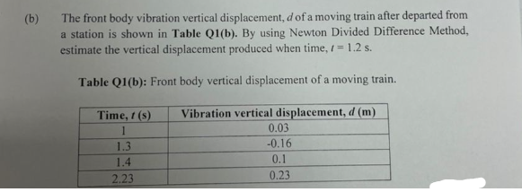 (b)
The front body vibration vertical displacement, d of a moving train after departed from
a station is shown in Table Q1(b). By using Newton Divided Difference Method,
estimate the vertical displacement produced when time, / - 1.2 s.
Table Q1(b): Front body vertical displacement of a moving train.
Vibration vertical displacement, d (m)
Time, 1 (s)
1
1.3
1.4
2.23
0.03
-0.16
0.1
0.23