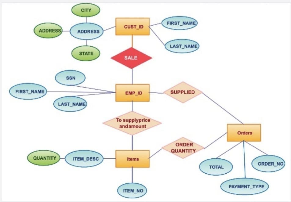 CITY
FIRST NAME
CUST_ID
ADDRESS
ADDRESS
LAST NAME
STATE
SALE
SSN
FIRST NAME
EMP_ID
SUPPLIED
LAST NAME
To supplyprice
andamount
Orders
ORDER
QUANTITY
QUANTITY
ITEM DESC
Items
ORDER_NO
TOTAL
PAYMENT TYPE
ITEM_NO
